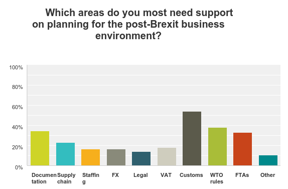 Areas of support needed chart