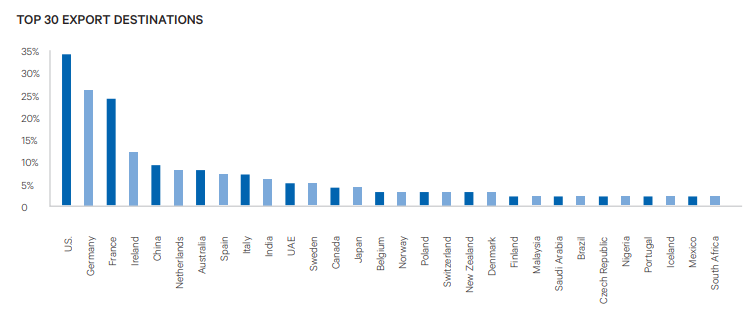 top 30 uk export destinations