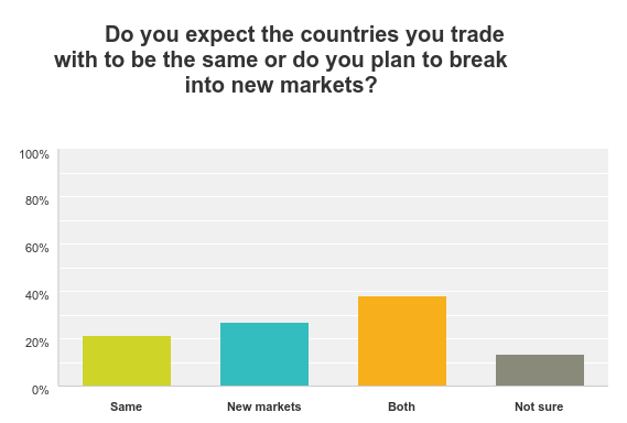 Countries traded with chart