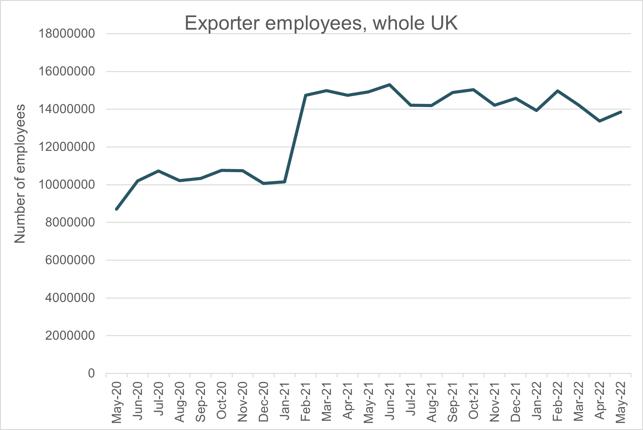 exporter employees