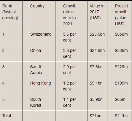 Export partners table