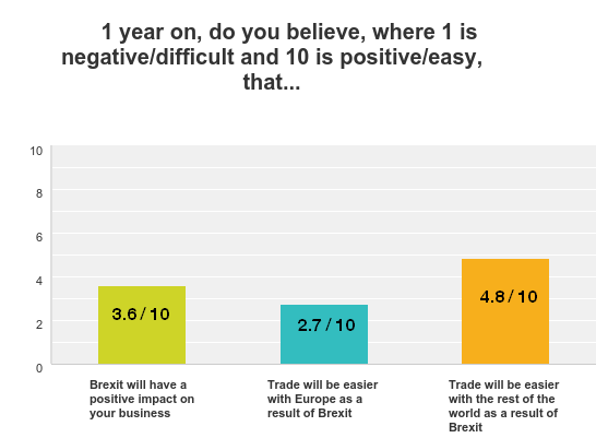 Trade optimism chart