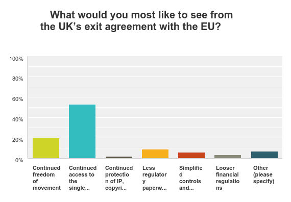 Exit Agreement Priorities chart