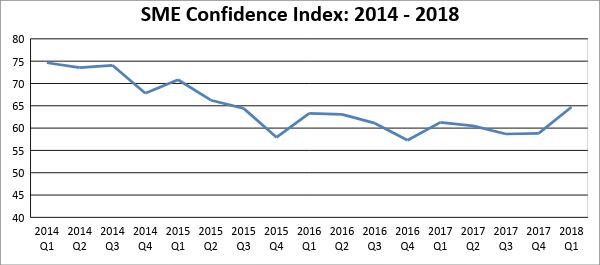 sme business confidence index