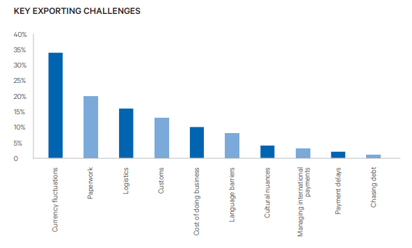 export challenges