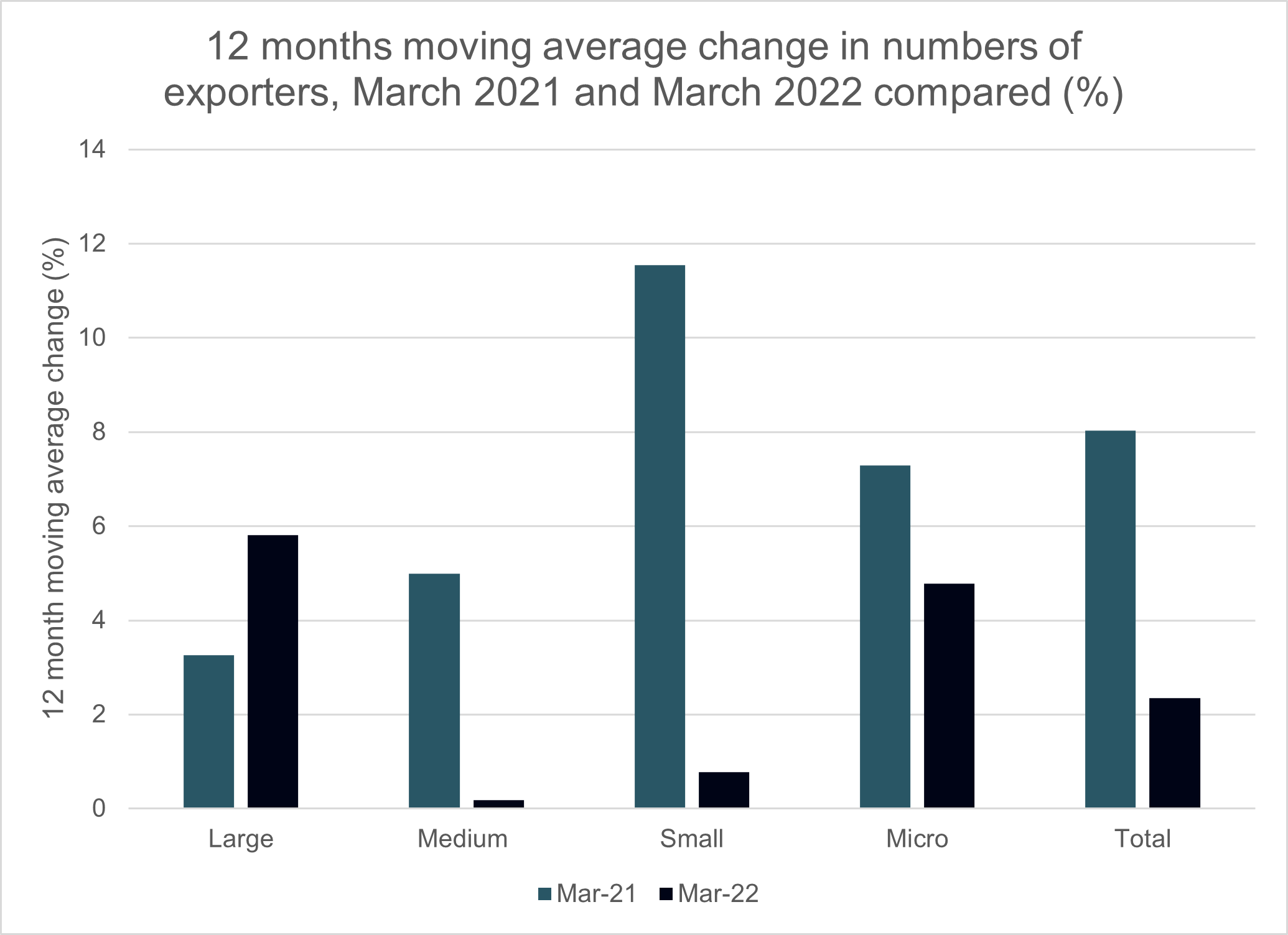 12-month exporter change april 22